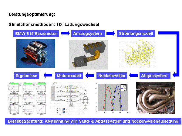 Bild1: Leistungsoptimierung Bild1: Leistungsoptimierung
